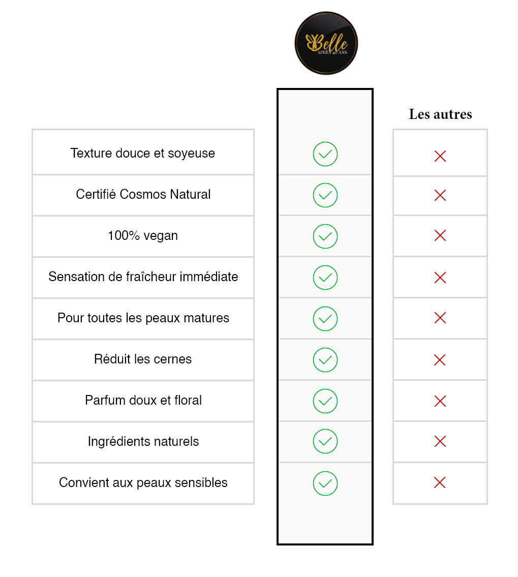Schéma comparatif entre les soins Belle après 40 ans et la concurrence, efficacité prouvée pour peau mature